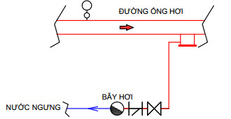 ĐƯỜNG ỐNG HƠI CHÍNH