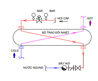 bộ trao đổi nhiệt