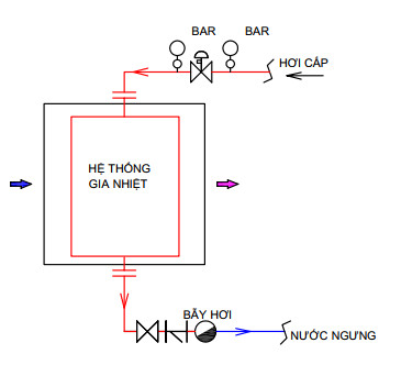 hệ thống gia nhiệt